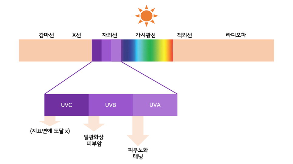 겨울철 선크림